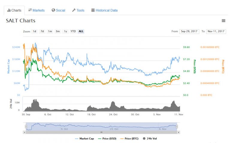 Beginner’s Guide to SALT Cryptocurrency Lending Platform Info & Review