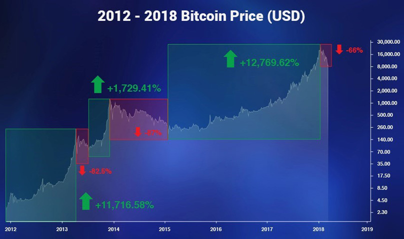 Bitcoin Price