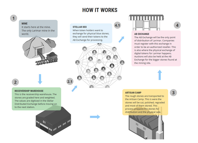 How it Works