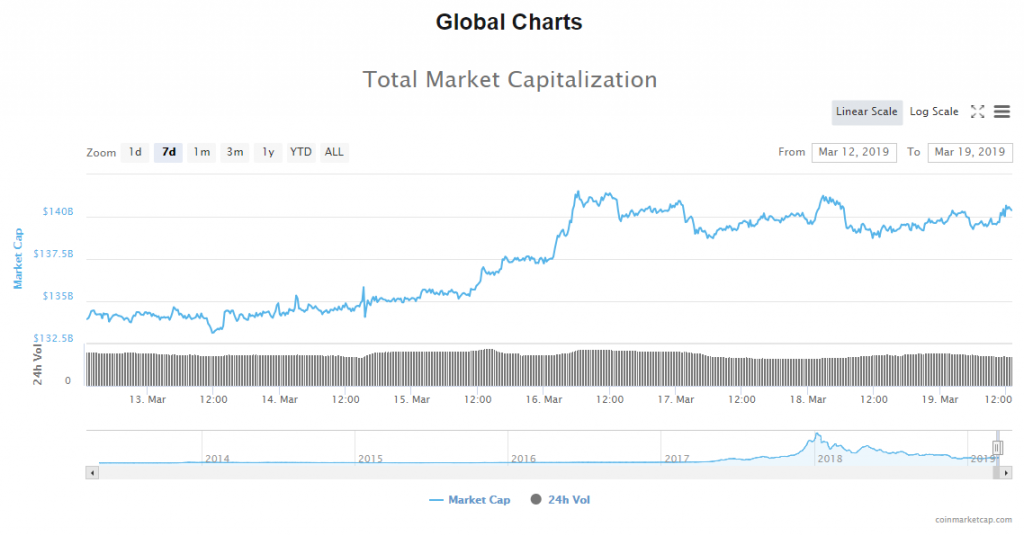Market Update: Bitcoin Holding above $4000, Litecoin to Correct Lower? Market Update: Bitcoin Holding above $4000, Litecoin to Correct Lower?