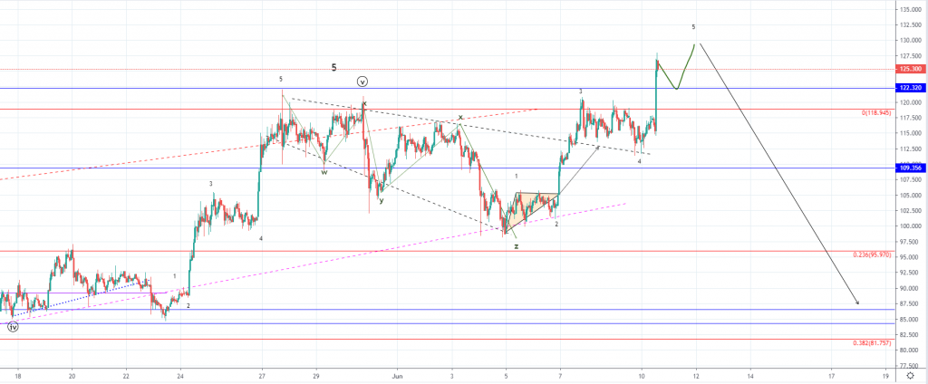 Litecoin Price Analysis: LTC Increases Past Resistance & Hits $127 Litecoin Price Analysis: LTC Increases Past Resistance & Hits $127