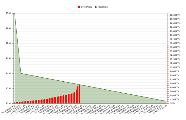 Example Simulation of the KIRA Liquidity Auction 