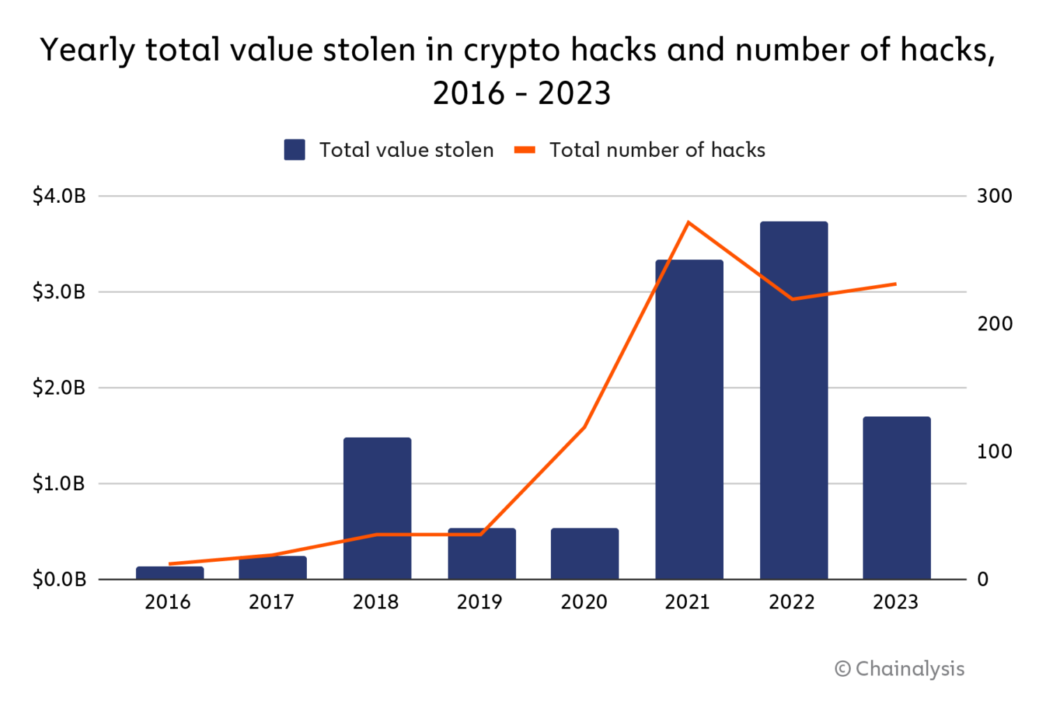 Report: Crypto Hacking Losses Halve to $1.7 Billion Despite Rise in ...