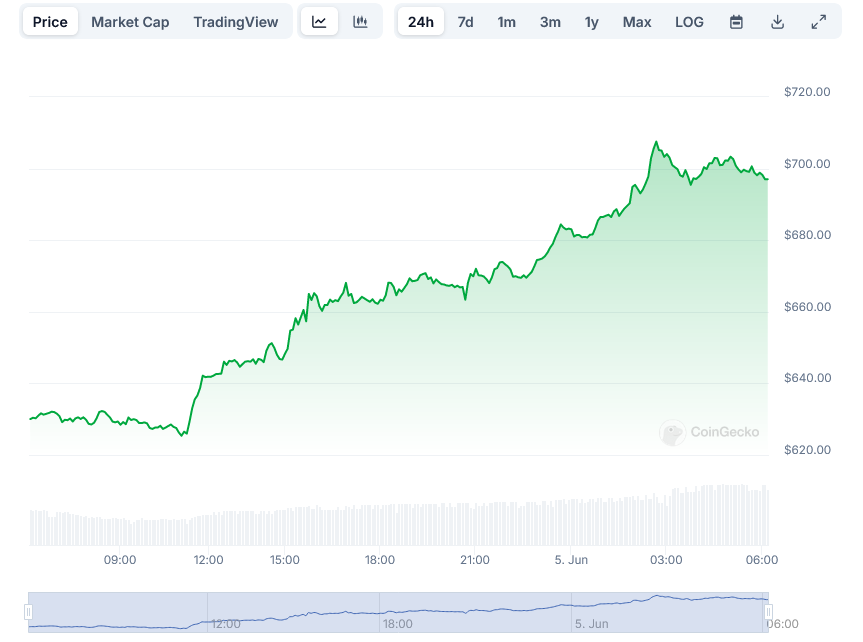 Binance Coin price at Coingecko