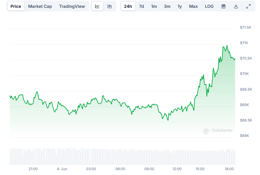 Bitcoin BTC Price at Coingecko