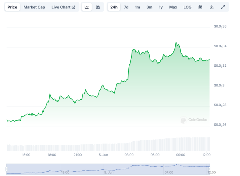 Floki (FLOKI) Price Soars 25% & Reaches New All-Time High, Will The Run ...