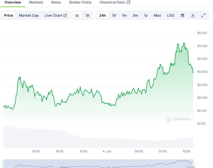 Notcoin Price at Coingecko