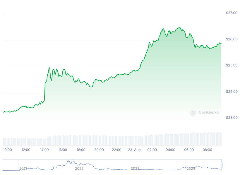 Avalanche AVAX Price at Coingecko