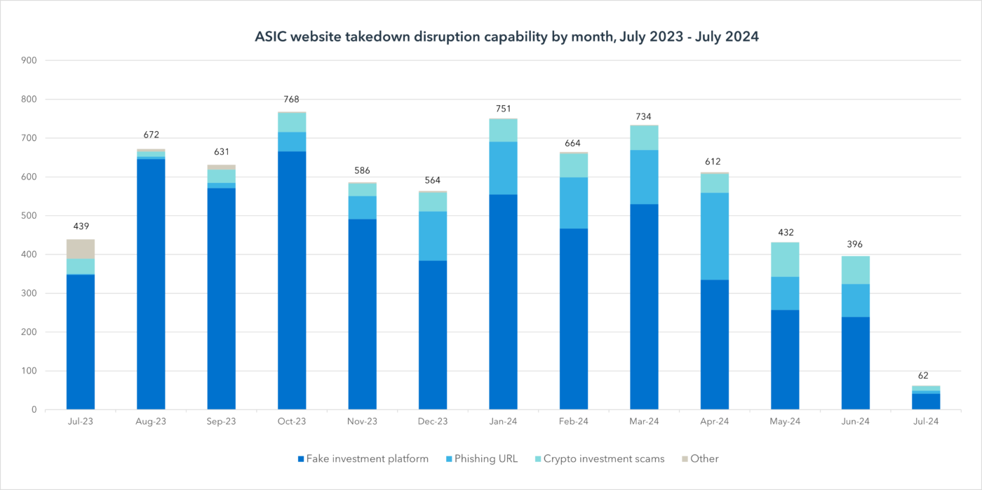 Online investment trading scams top ASIC’s website takedown action