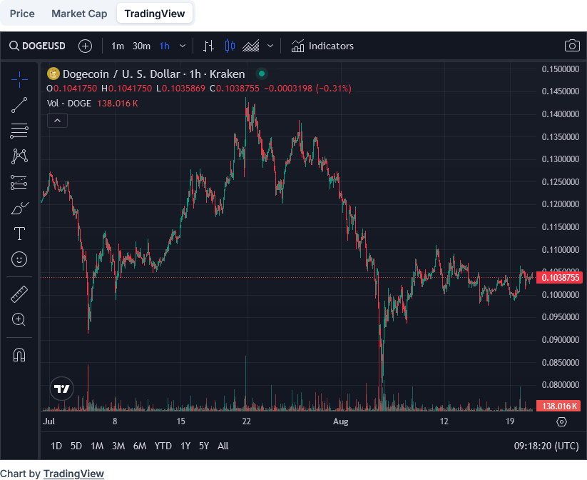 Dogecoin DOGE Price