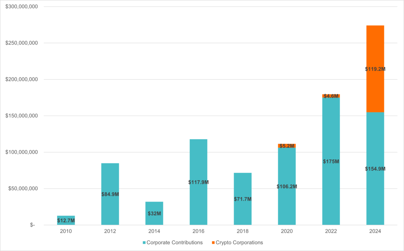 Corporate contributions to influence federal election after Citizens United highlighting contributions by crypto corporations