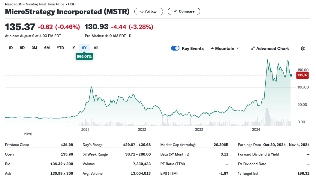 MicroStrategy Incorporated (MSTR)