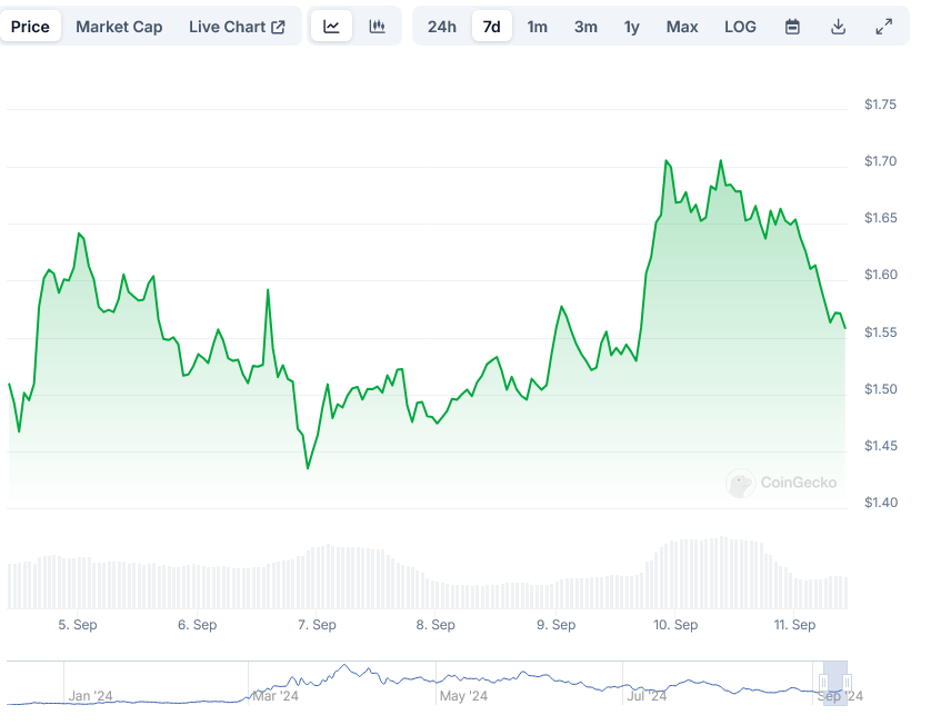 WIF Price at Coingecko