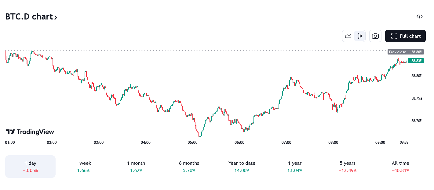 BTC Dominance on TradingView