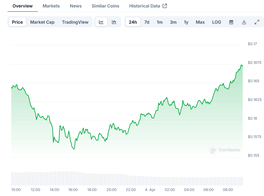 Dogecoin Price on CoinGecko