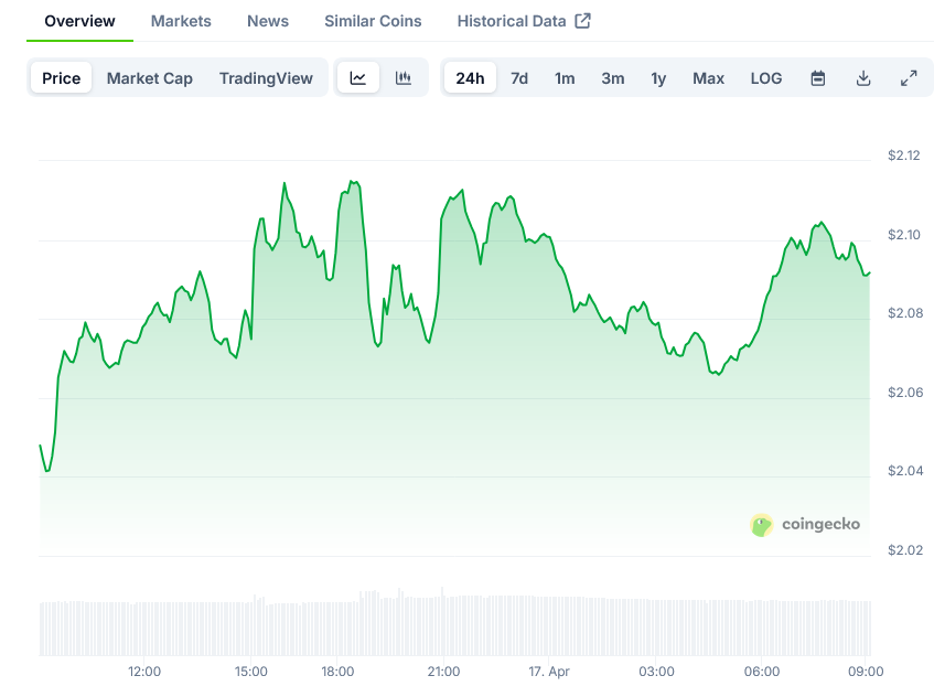 XRP Price on CoinGecko