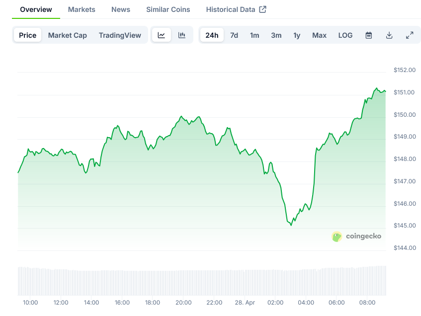 Solana Price on CoinGecko