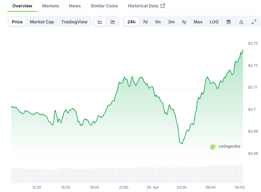 Cardano Price on CoinGecko