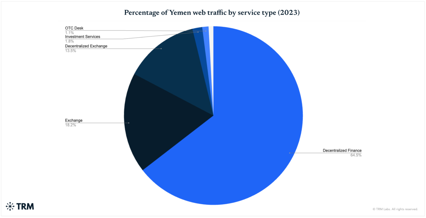 Data from TRM Labs