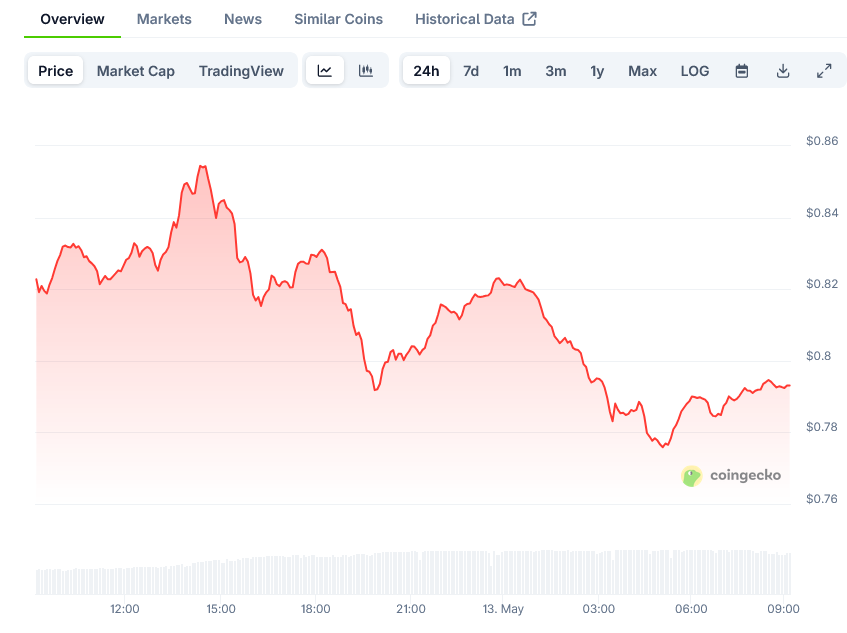 Cardano Price on CoinGecko