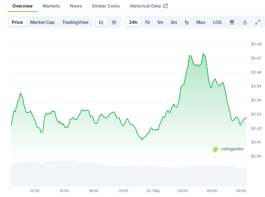 XRP Price on CoinGecko