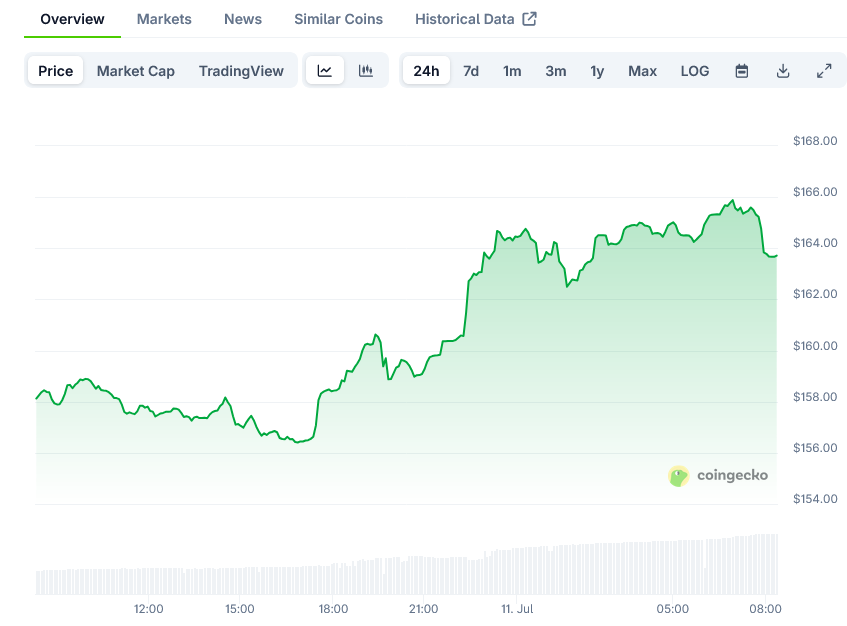Solana Price on CoinGecko