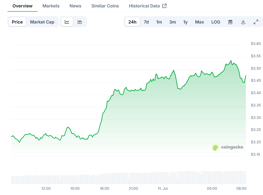 Sui Price on CoinGecko