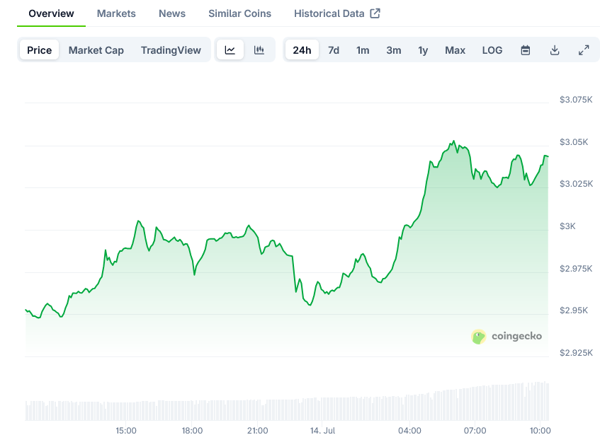 Ethereum Price on CoinGecko