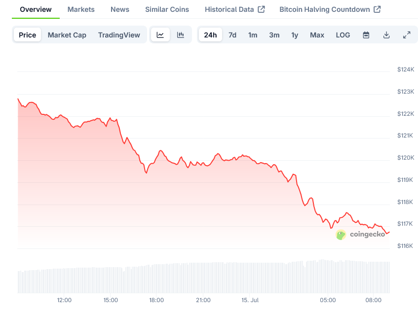 Bitcoin Price on CoinGecko