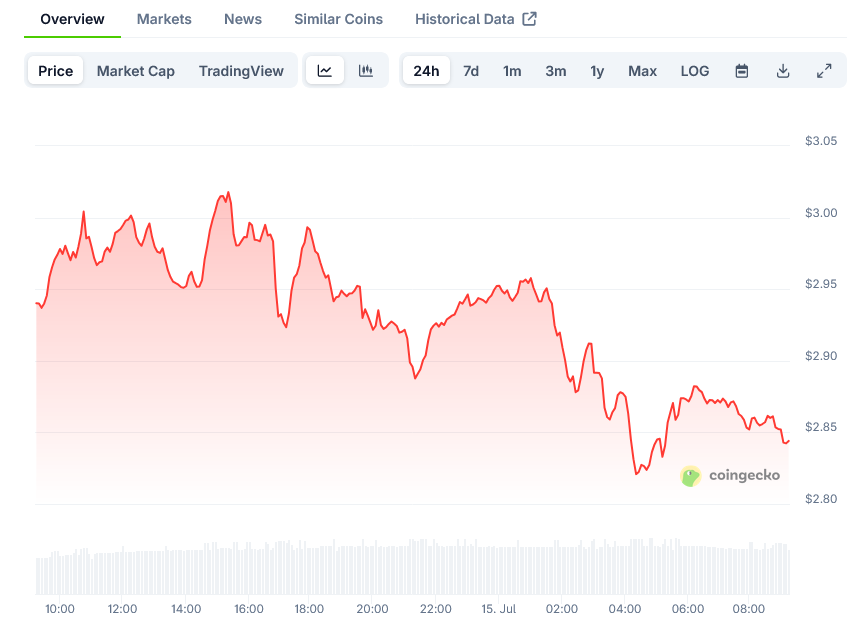 XRP Price on CoinGecko