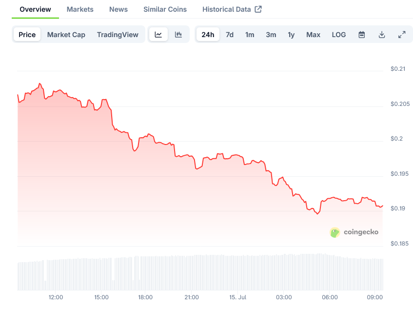 Dogecoin Price on CoinGecko