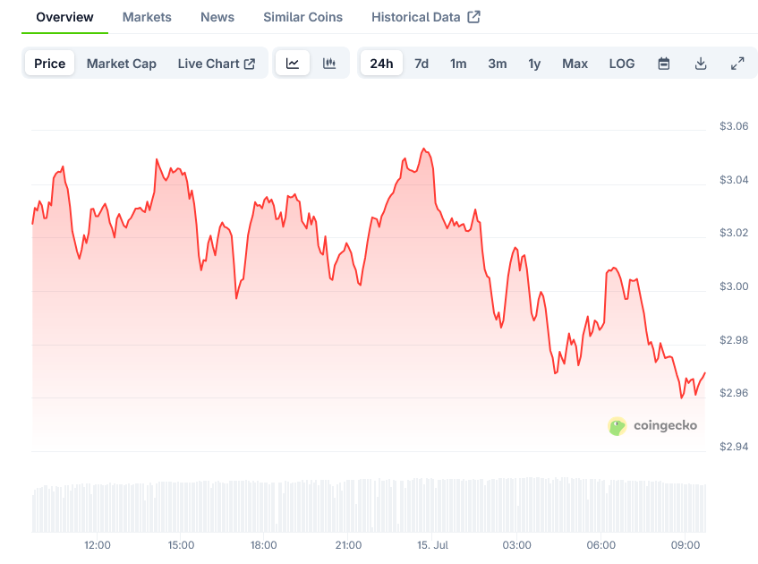 Ton Price on CoinGecko