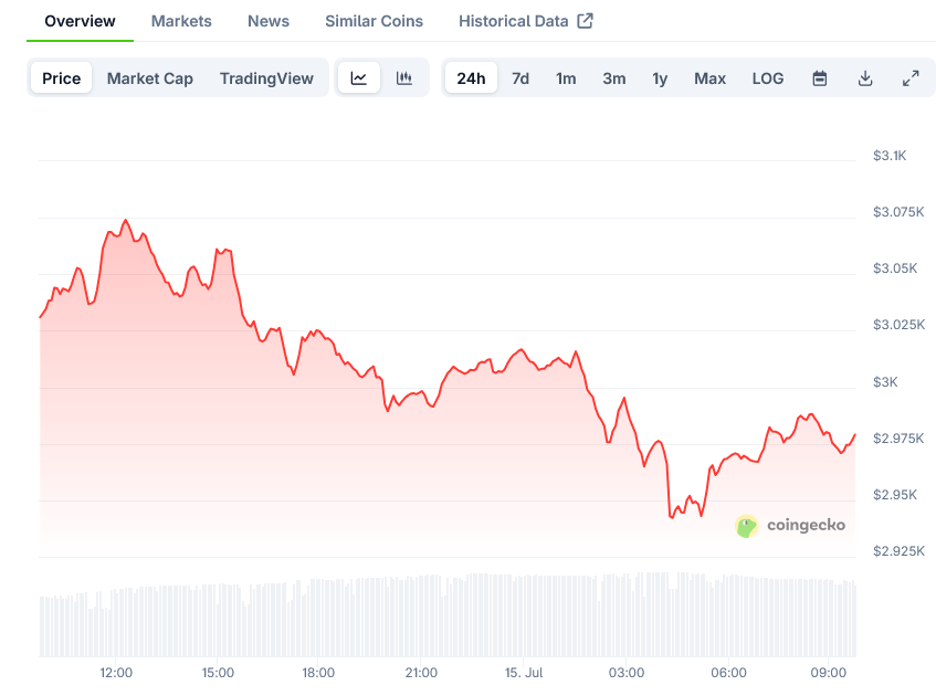 Ethereum Price on CoinGecko