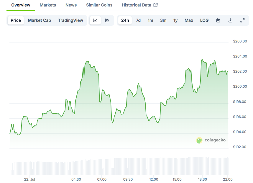 Solana Price Prediction: Bullish SOL Signals Point To Rally Beyond $300
