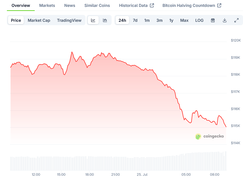 Bitcoin Price on CoinGecko