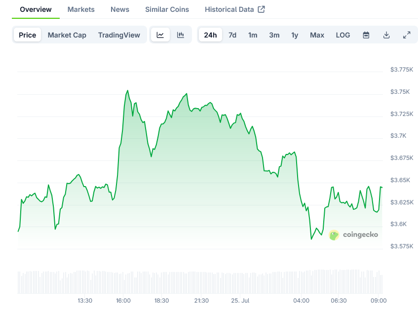 Ethereum Price on CoinGecko