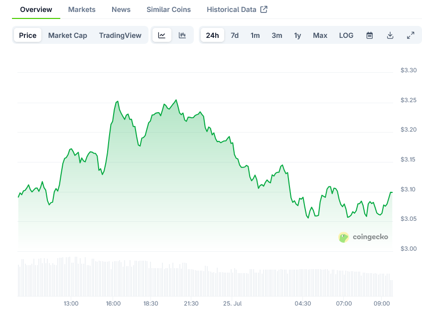 XRP Price on CoinGecko