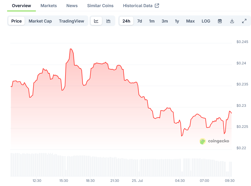 Dogecoin Price on CoinGecko