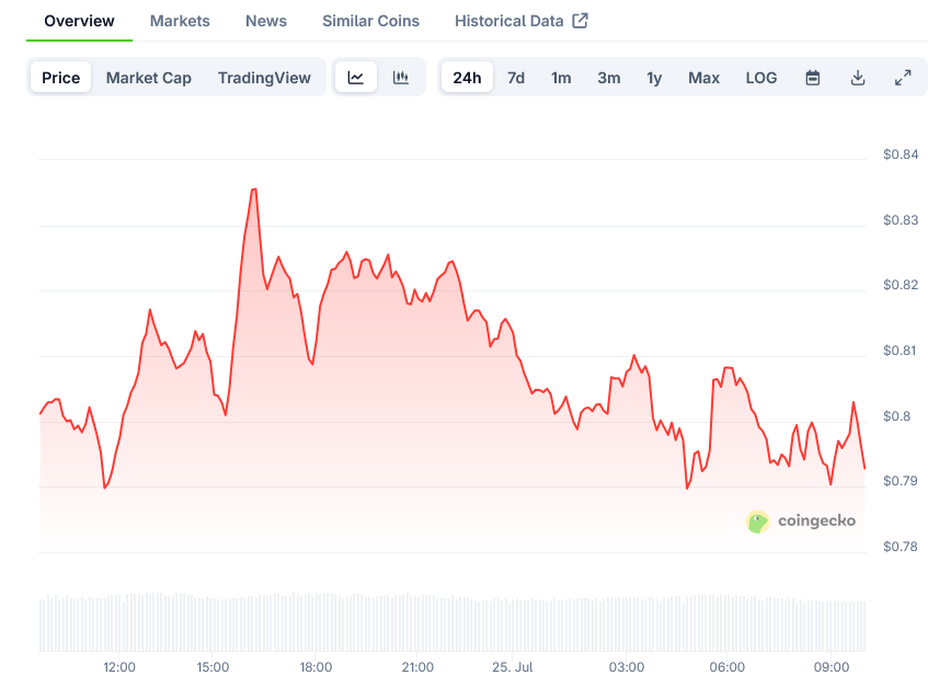 Cardano Price on CoinGecko