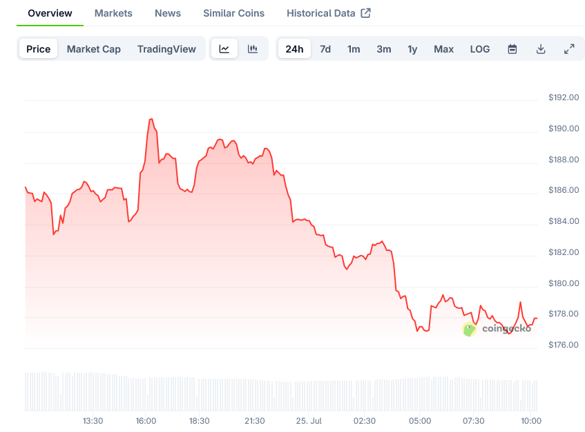 Solana Price on CoinGecko