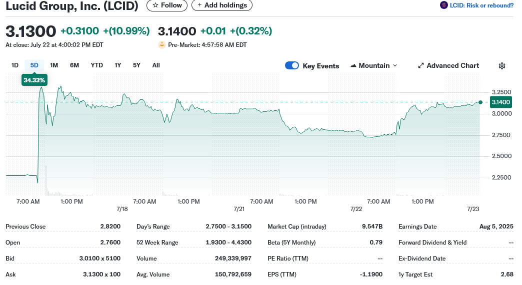 Lucid Group, Inc. (LCID)