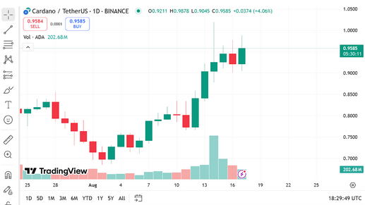Dogecoin (Doge) et Cardano (ADA) ont été prêts à perdre les meilleurs rangs contre 2 jetons montants - La Crypto Monnaie
