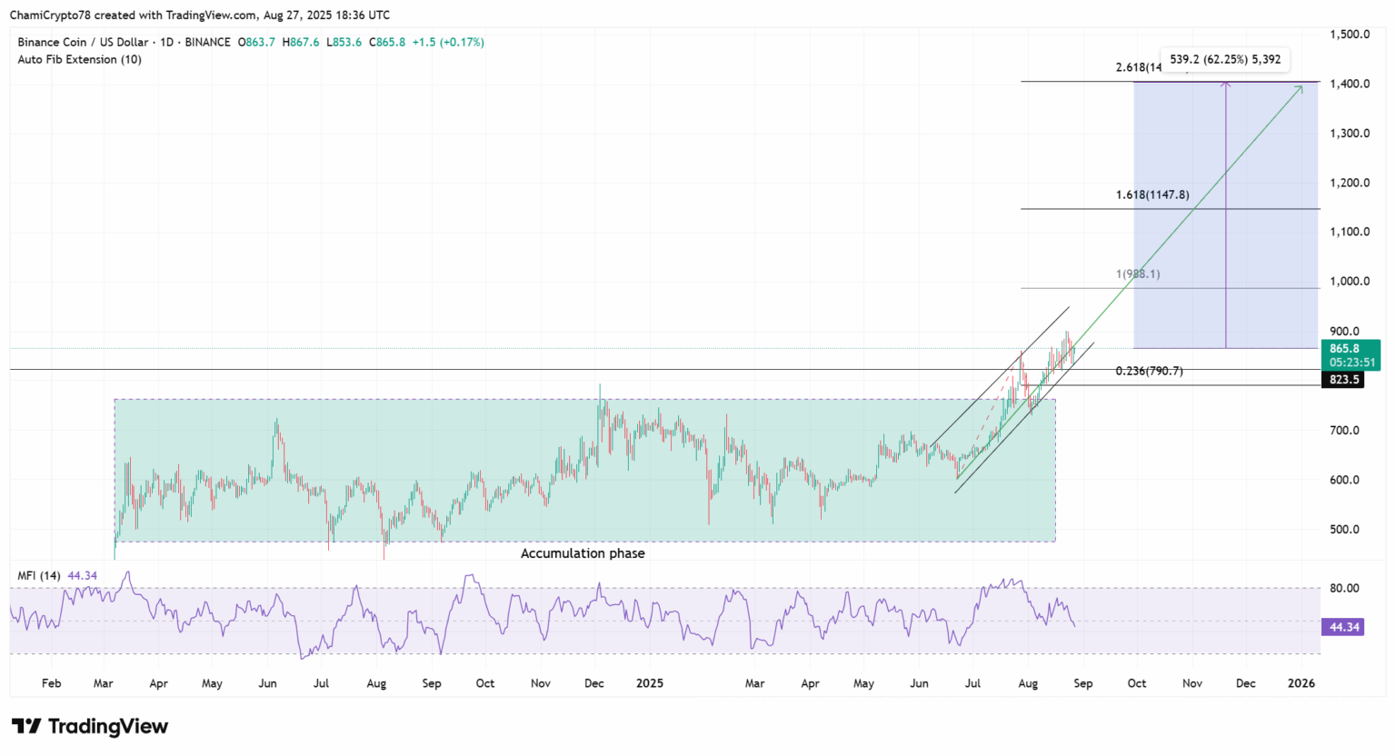 BNB price 