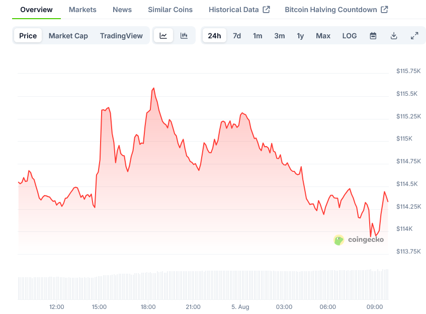 Bitcoin Price on CoinGecko