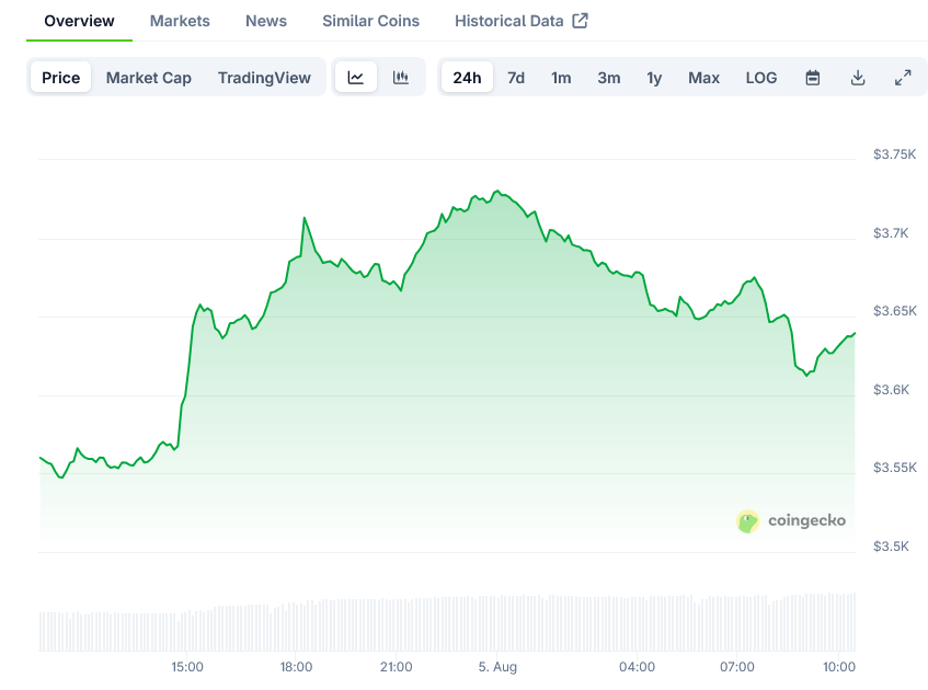Ethereum Price on CoinGecko