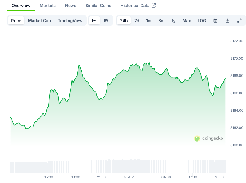 Solana Price on CoinGecko