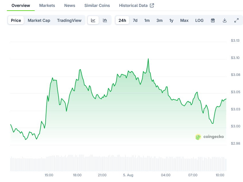 XRP Price on CoinGecko