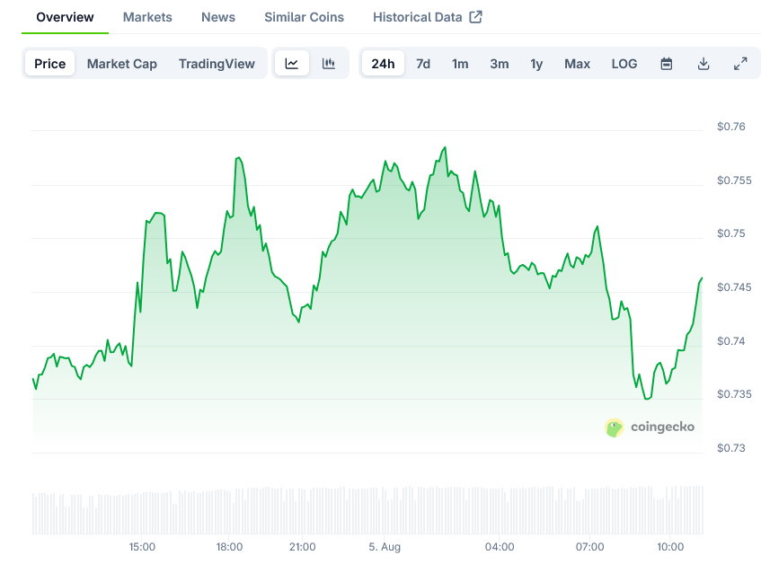Cardano Price on CoinGecko
