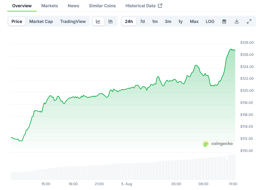 Litecoin Price on CoinGecko