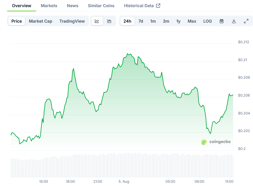 Dogecoin Price on CoinGecko